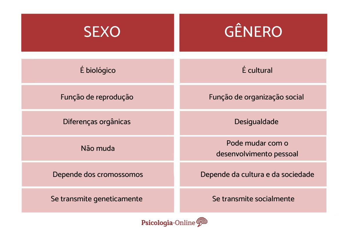 As 6 Diferenças Entre Sexo E GÊnero 1288