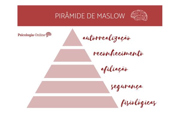 Teoria motivacional de Maslow - Teoria da motivação de Maslow